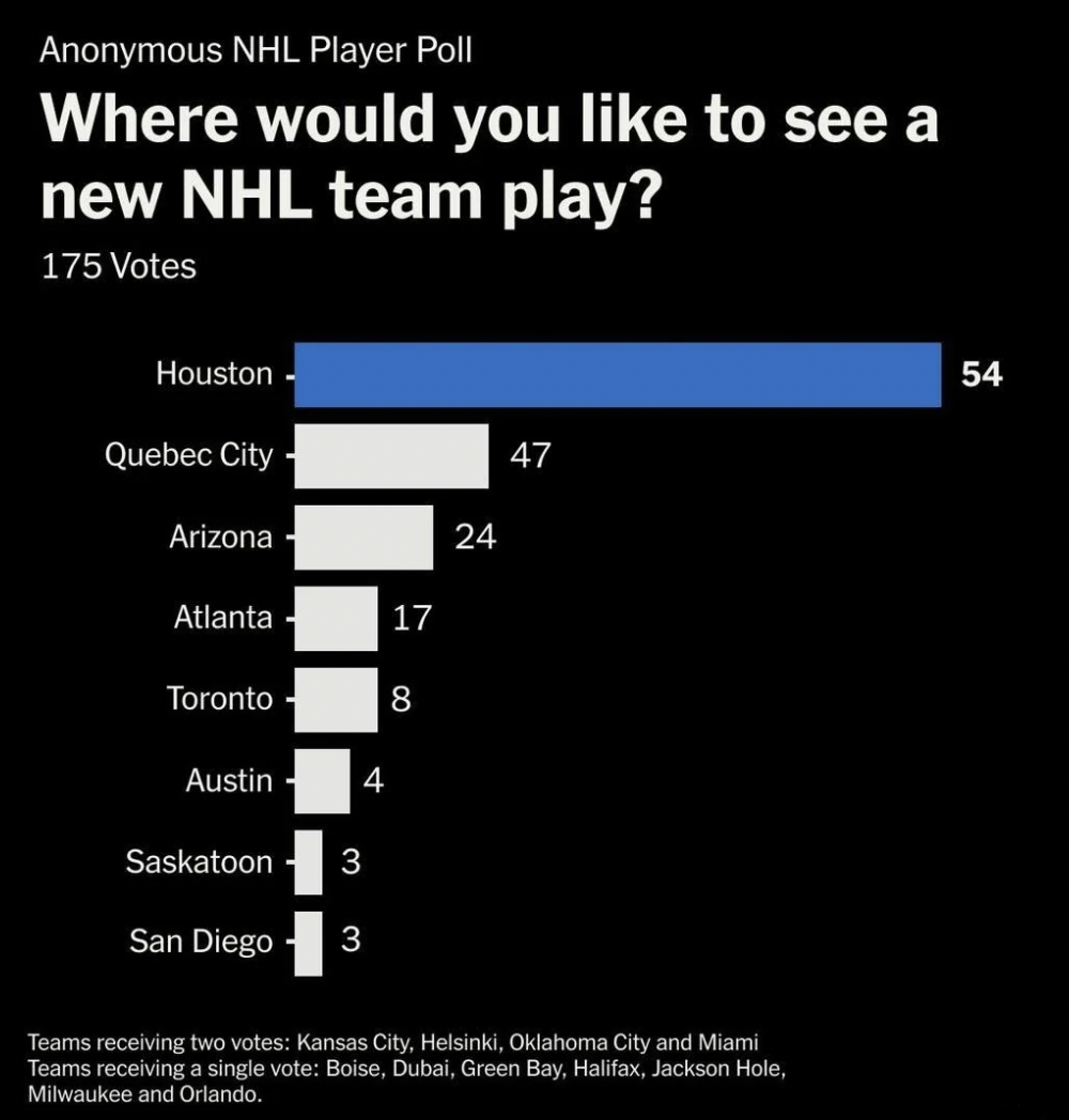 Where would you like to see a new NHL team play?