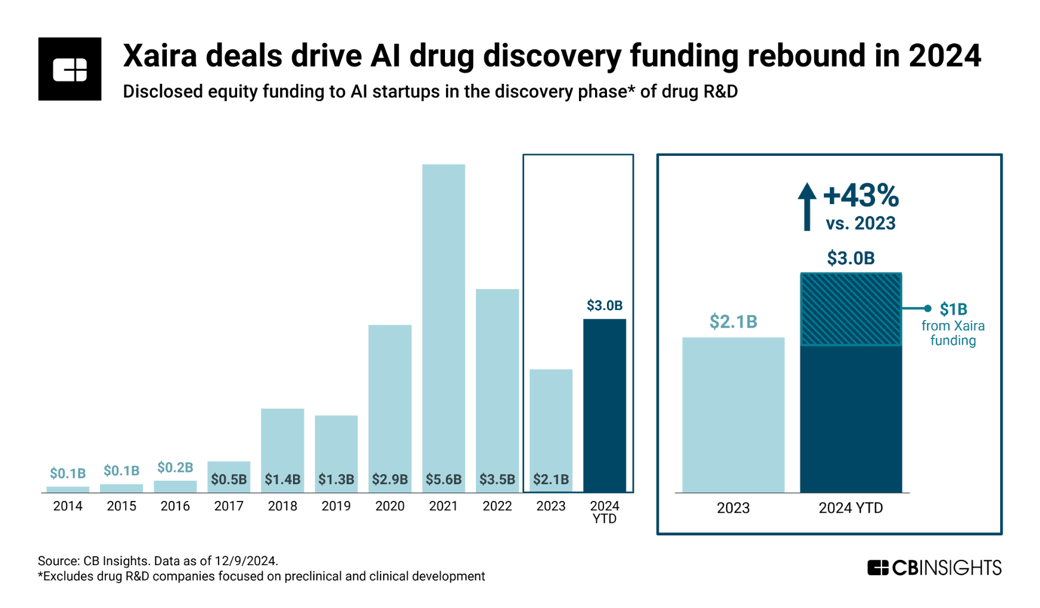 xaira deals drive AI drug discovery funding rebound (2024)