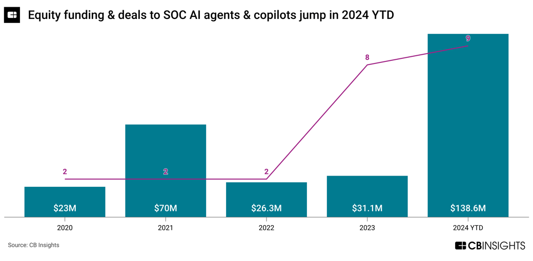 Security-operations-center-SOC-AI-agents-copilots-Total-Equity-Funding-and-Deals-1 (1)