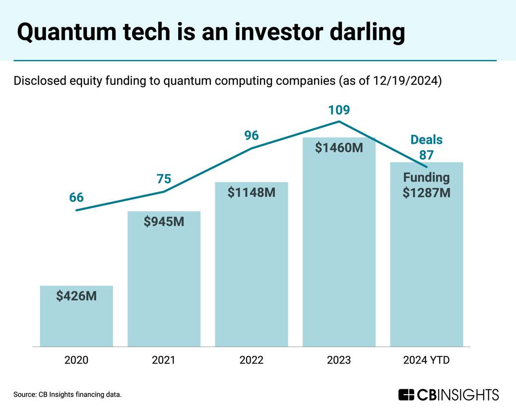 quantum tech is an investor darling