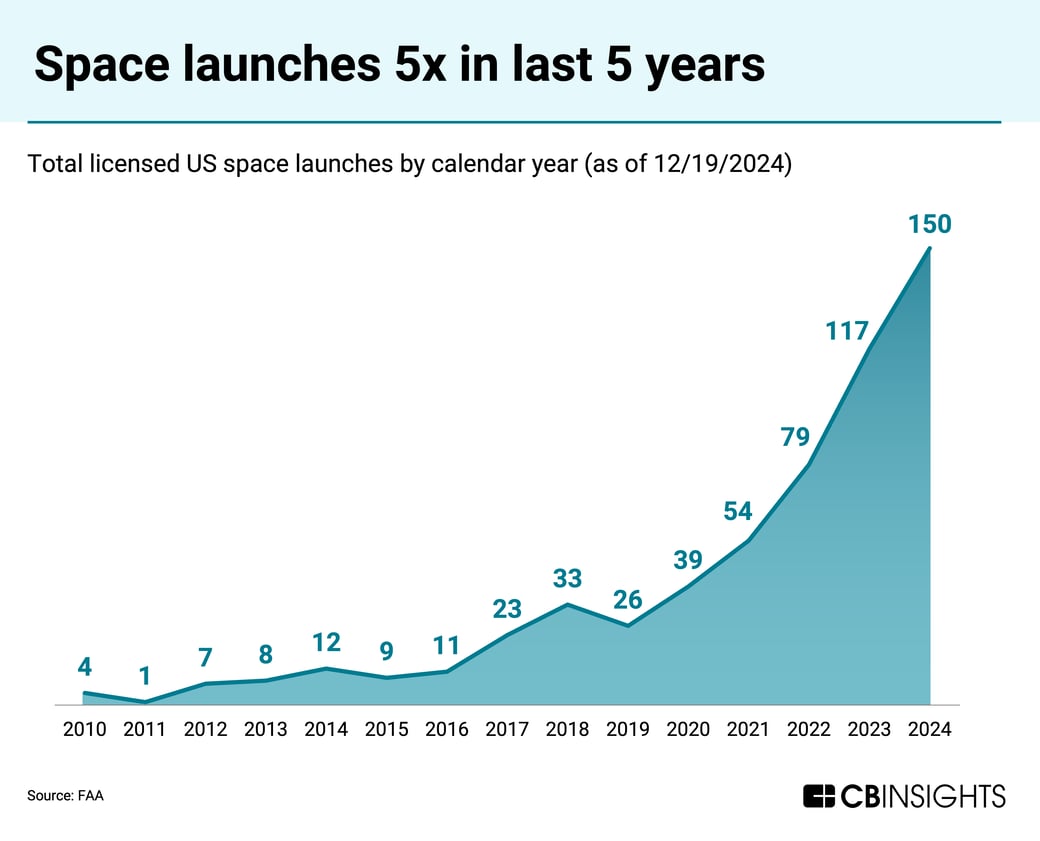 space launches 5x in last 5 years