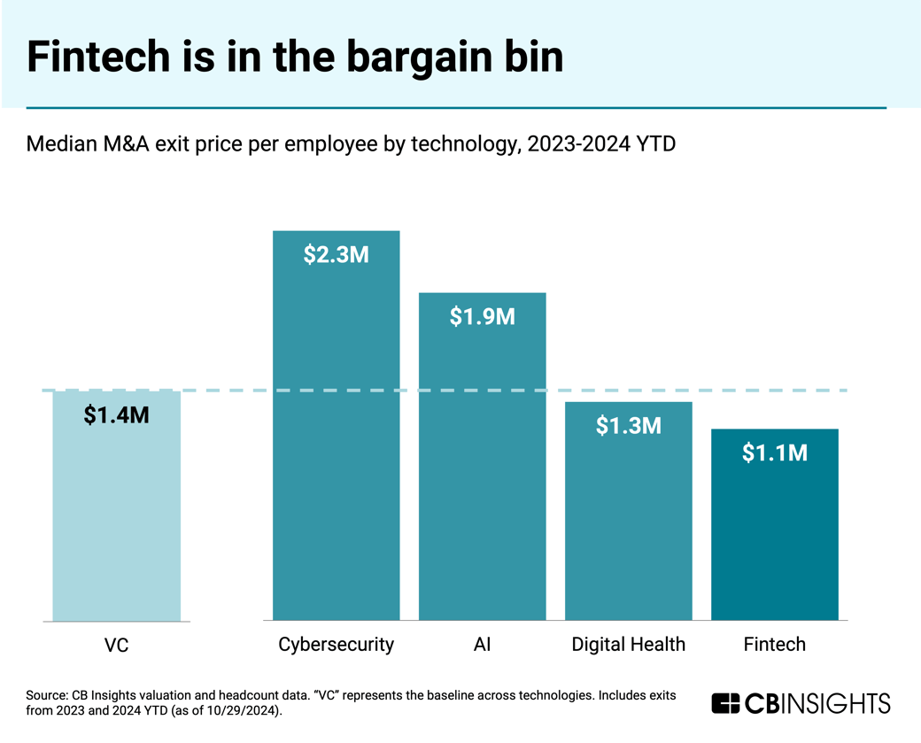 fintech is in the bargain bin