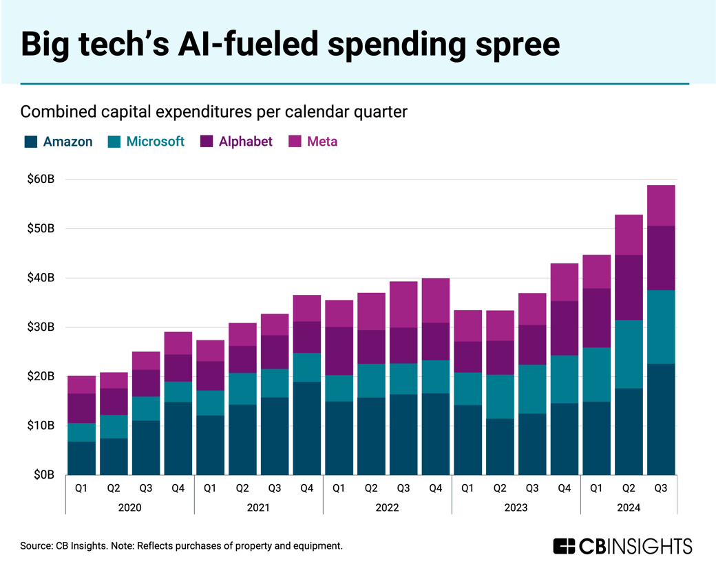 big tech's AI fueled spending spree