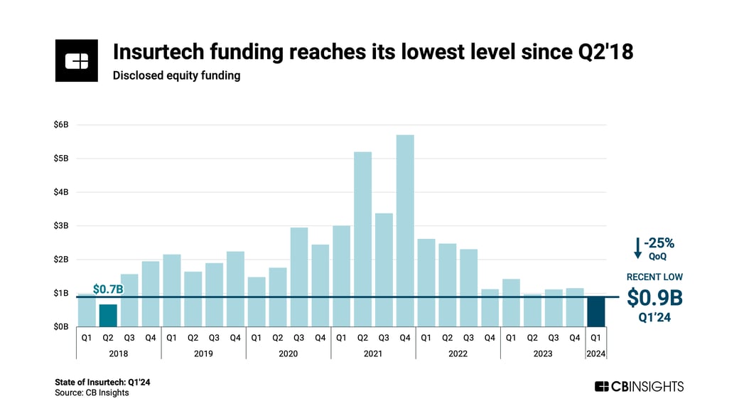 State of Insurtech Q124 Chart (1)