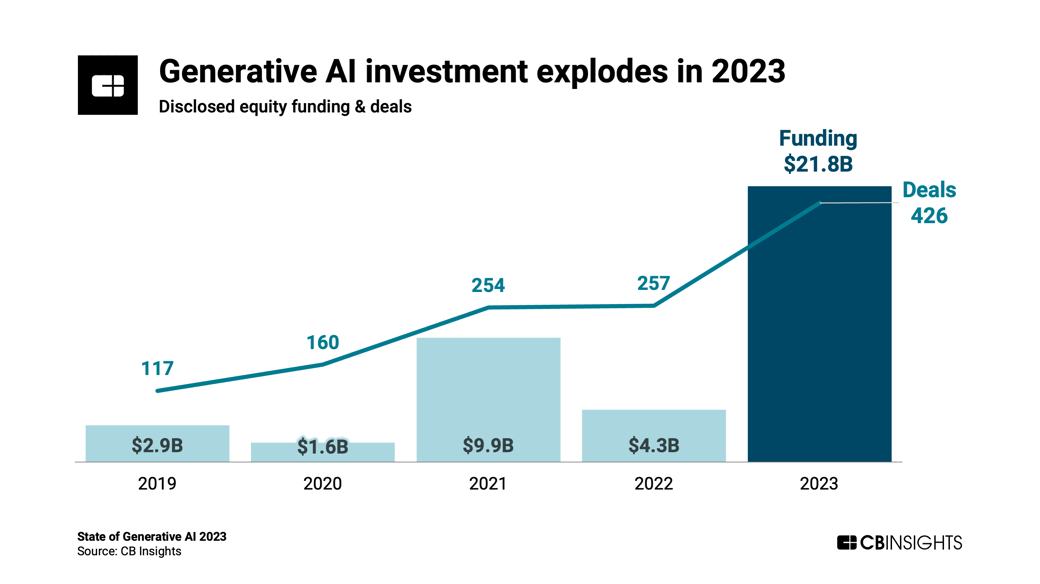 State-of-GenAI-Q4-2023-Funding_02292024