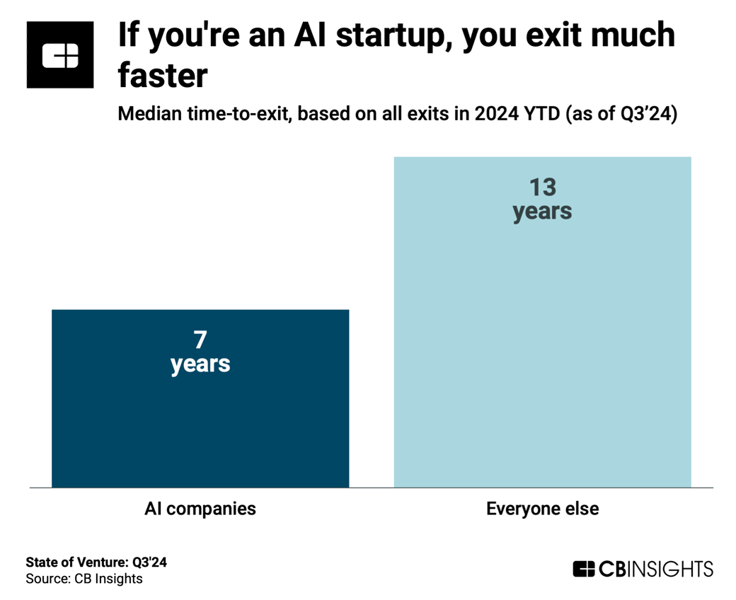 StateOfVentureQ324_AIExitTimes