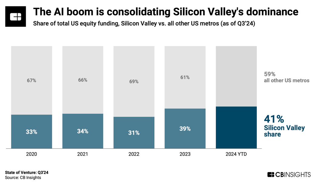 StateOfVentureQ324_SiliconValley