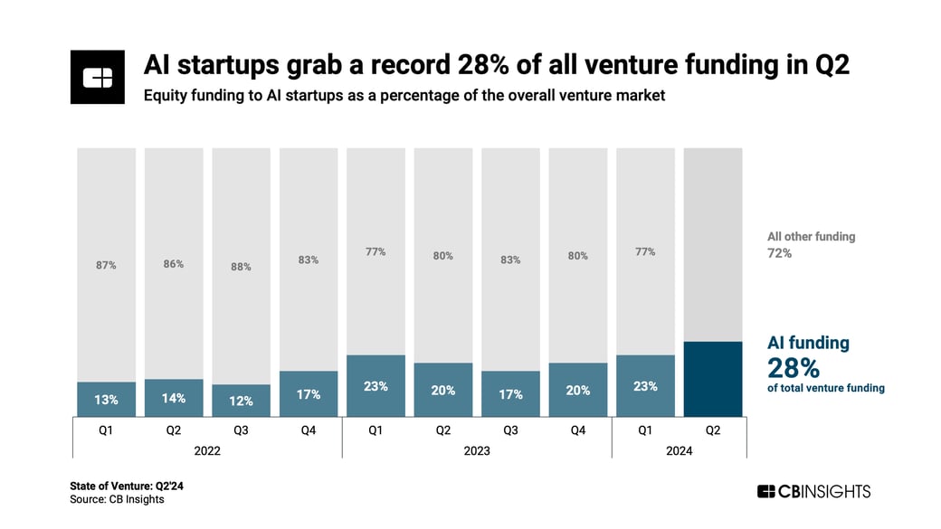 StateOfVenture_Q224_AIFundingSharev2