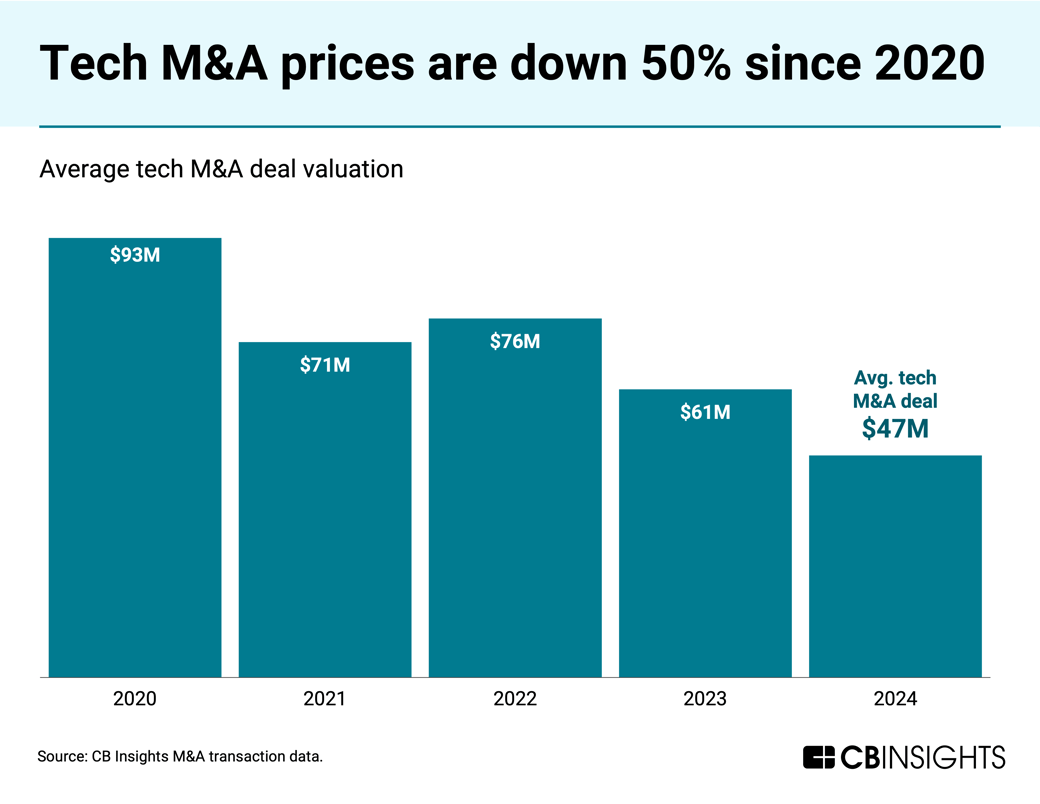 Tech M&A deal prices - NL 3_25_25
