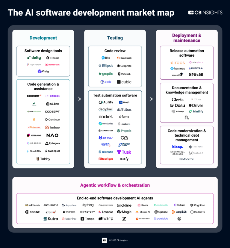 The-AI-software-development-market-map-102125-1-1-768x828