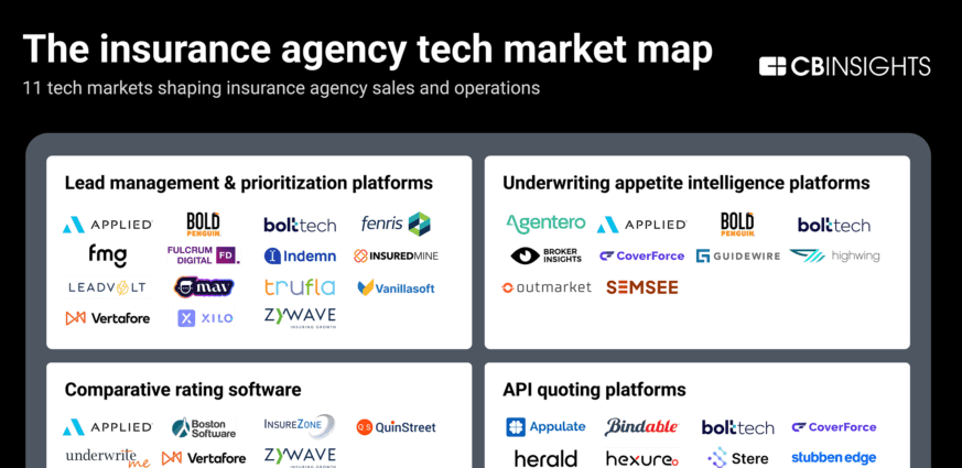 The-insurance-agency-tech-market-map-CB-Insights-December-2025-880x1092