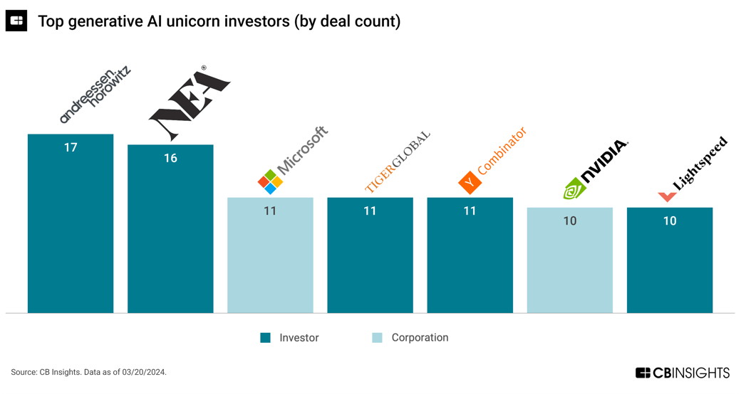TopGenAIUnicornInvestors_March24