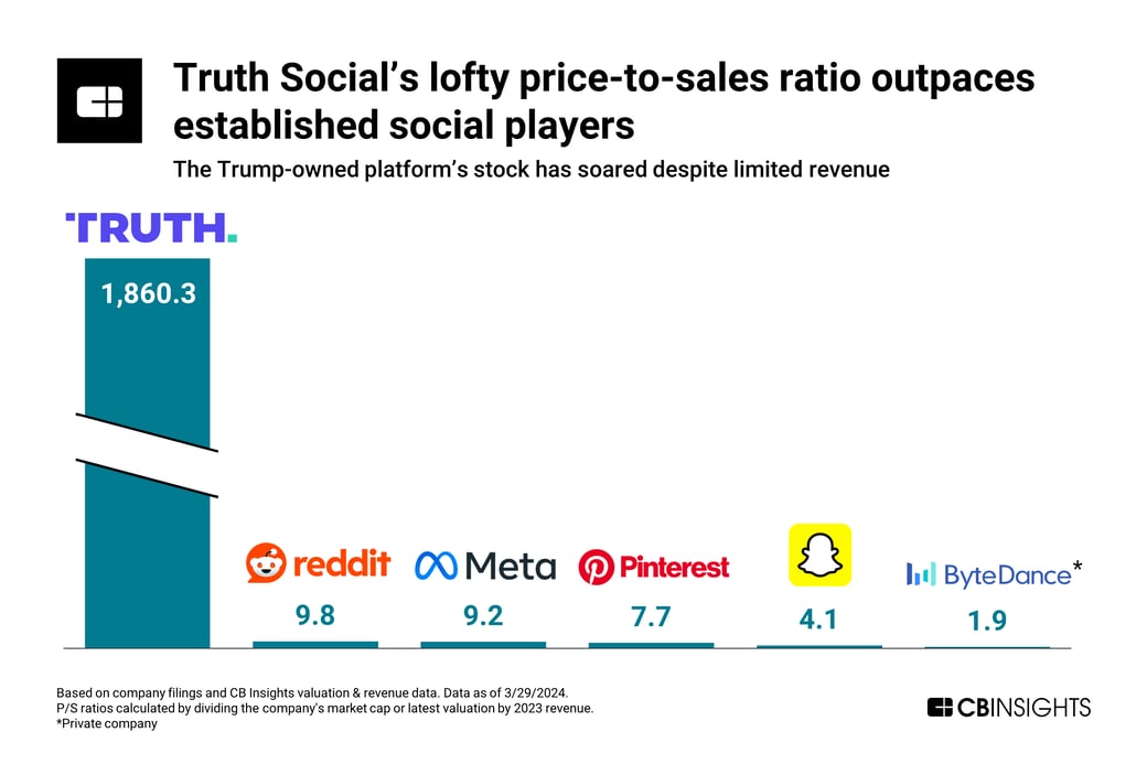 Truth social_price-sales ratio_3292024_cut