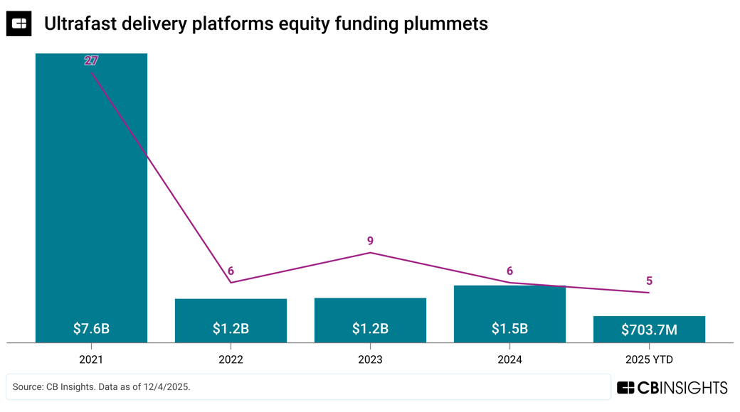 Ultrafast delivery platforms - Total Equity Funding and Deals
