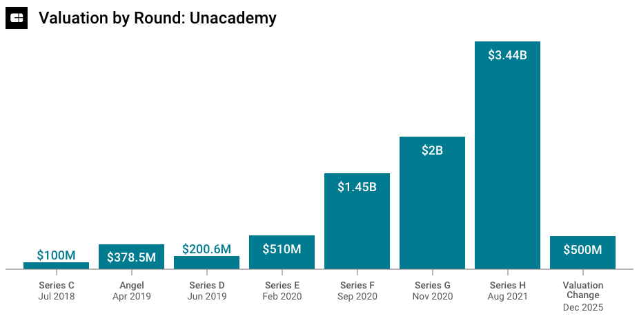 Unacademy Valuation by Round