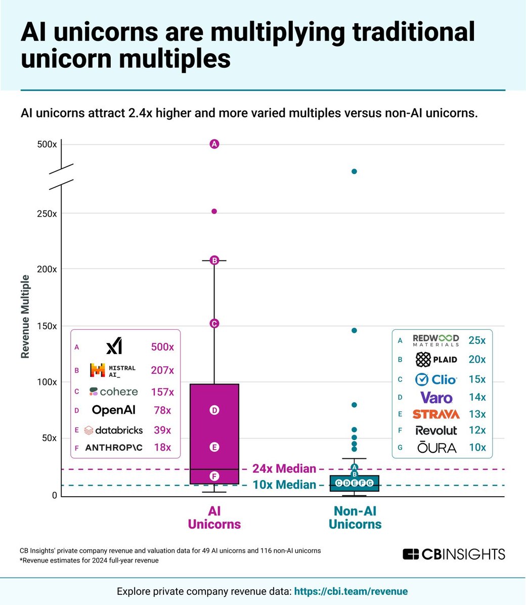 Unicorn revenue multiples 6-18-25 NL