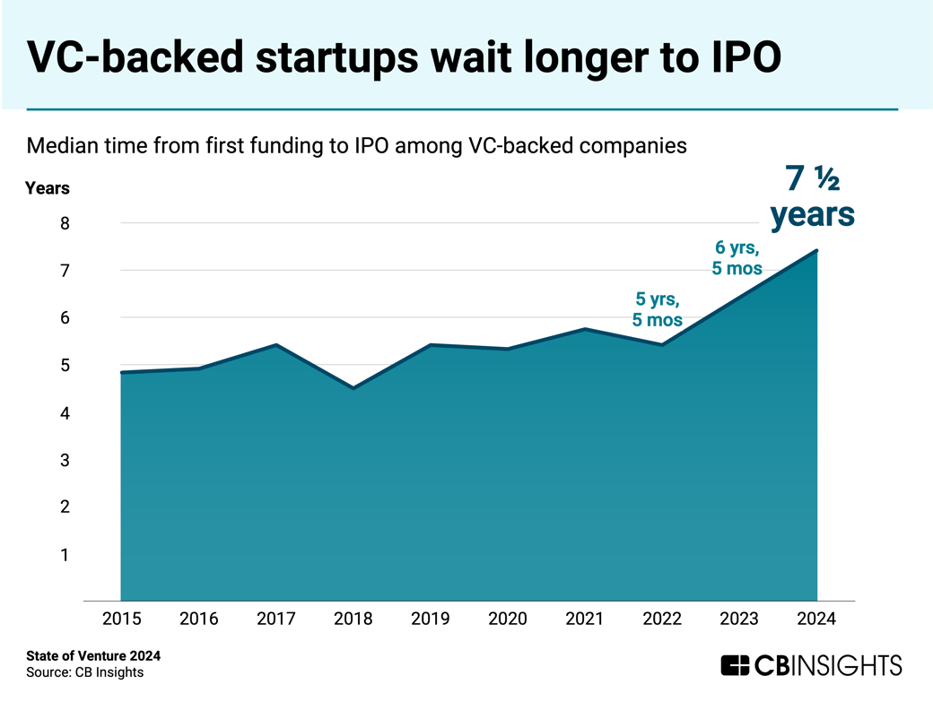 VC backed startups wait longer to IPO