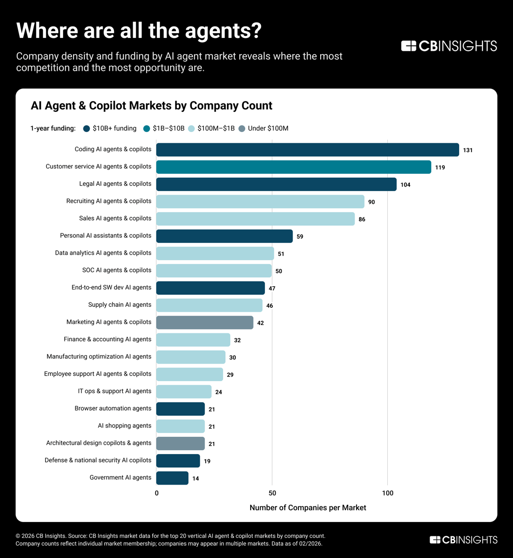 Vertical agent market density