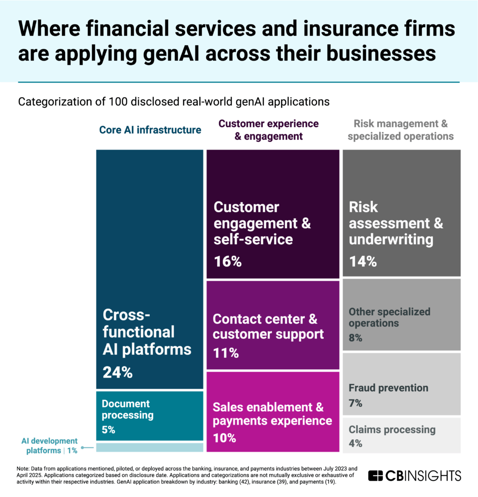 Where_financial_services_and_insurance_firms_are_applying_genAI_across_their_businesses_-_CB_Insights_-_July_2025-986x1024 (1)