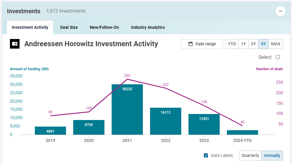 a16z investment activity