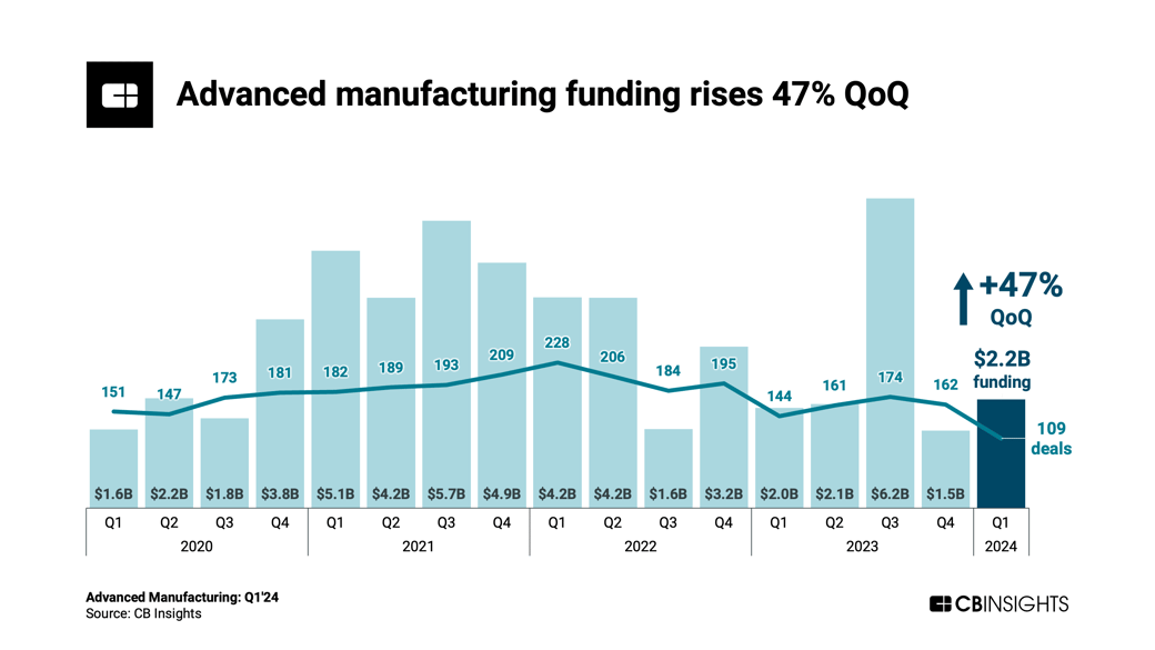 adv manufacturing funding q124-1