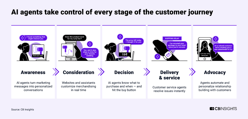 ai agents take control of every stage of the customer journey