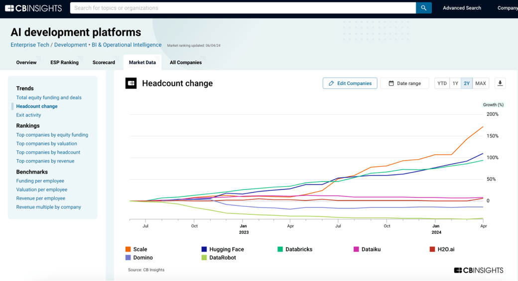 ai development platform headcount june 2024