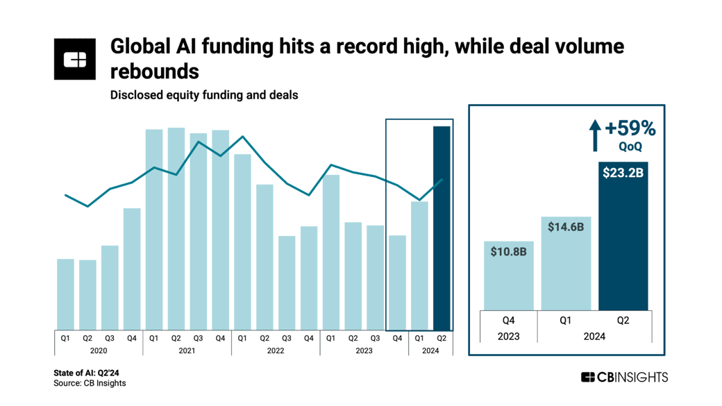 ai funding and deals q224