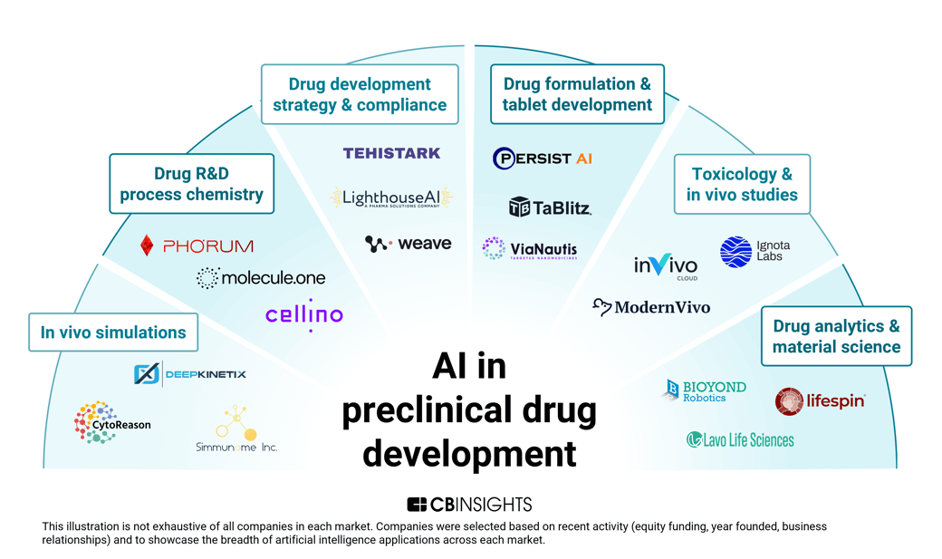 ai in preclinical drug development