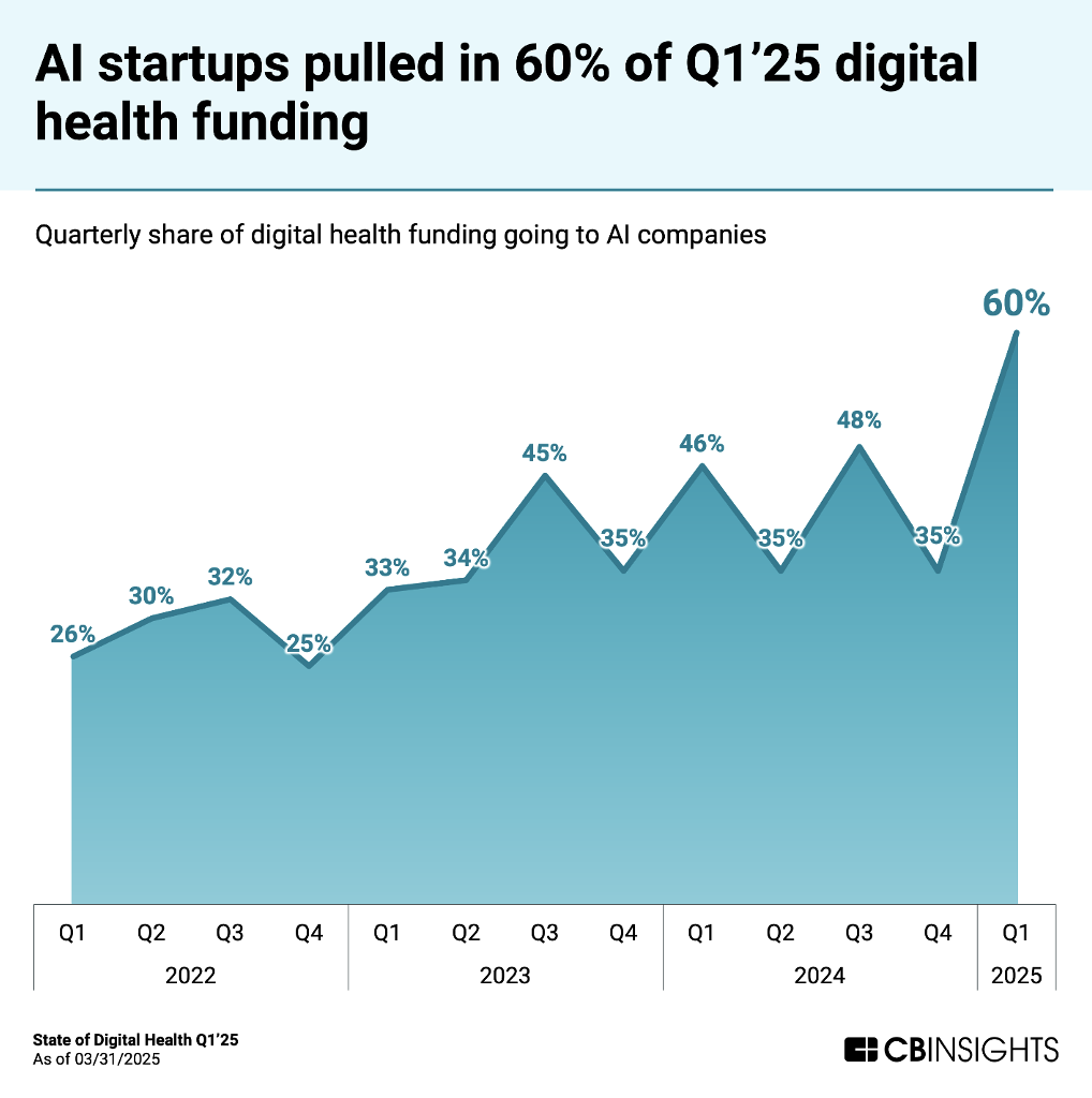 ai startups pulled in 60% of q125 digital health funding