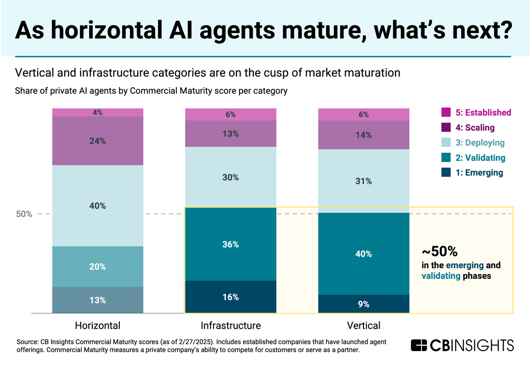 ai-agent-commercial-maturity_02272025-e1740688790788