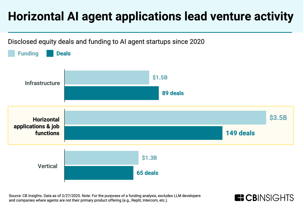 ai-agent-horizontal-funding-deals_02272025