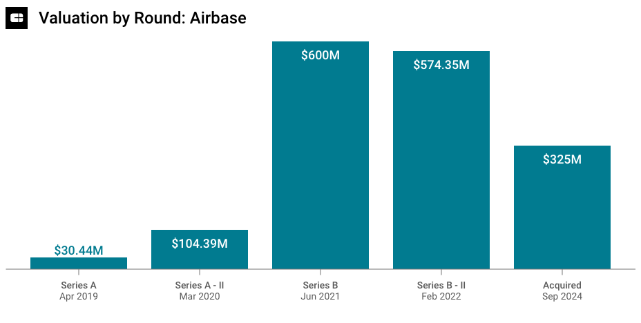 airbase-valuation