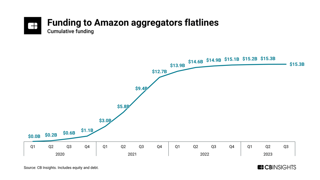 amazon-aggregator-cumulative-funding (3)