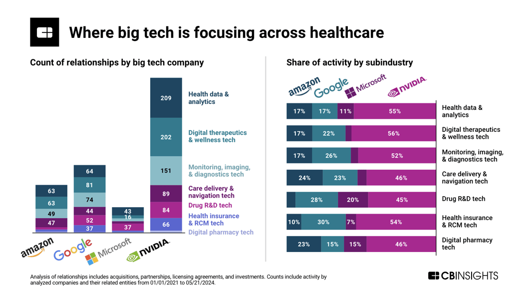 big tech healthcare feature