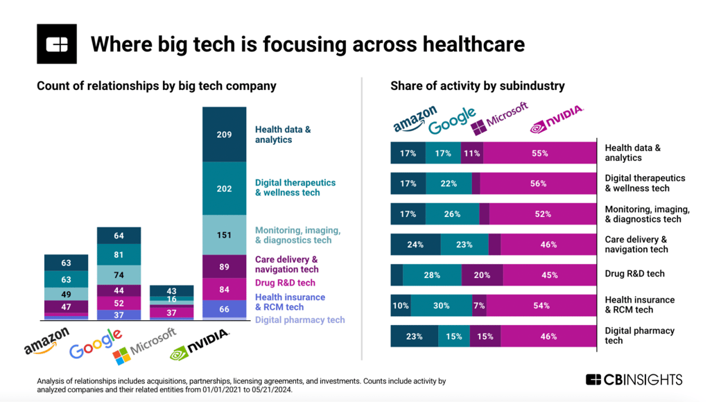 big tech in healthcare feature