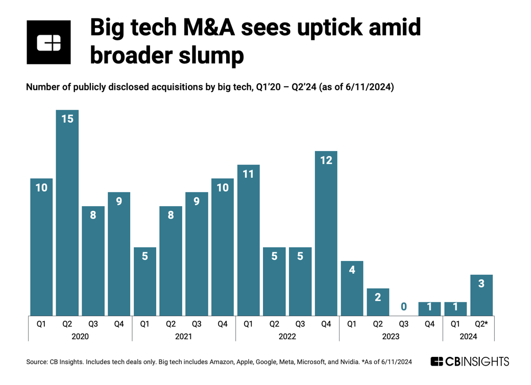 big tech ma q224