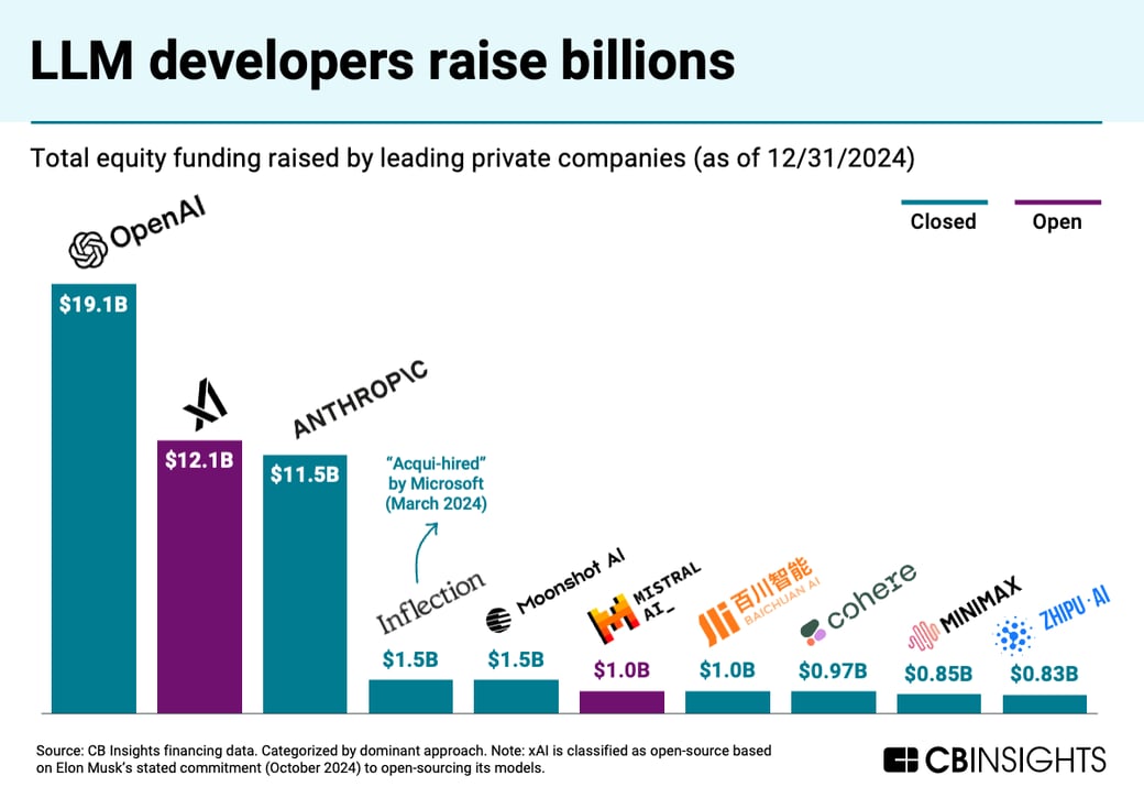 llm developers raise billions