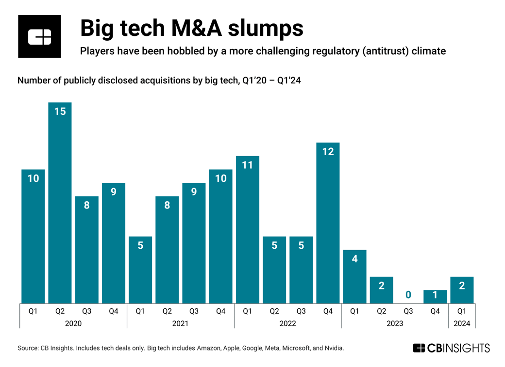 big-tech-acquisitions_04082024_crop