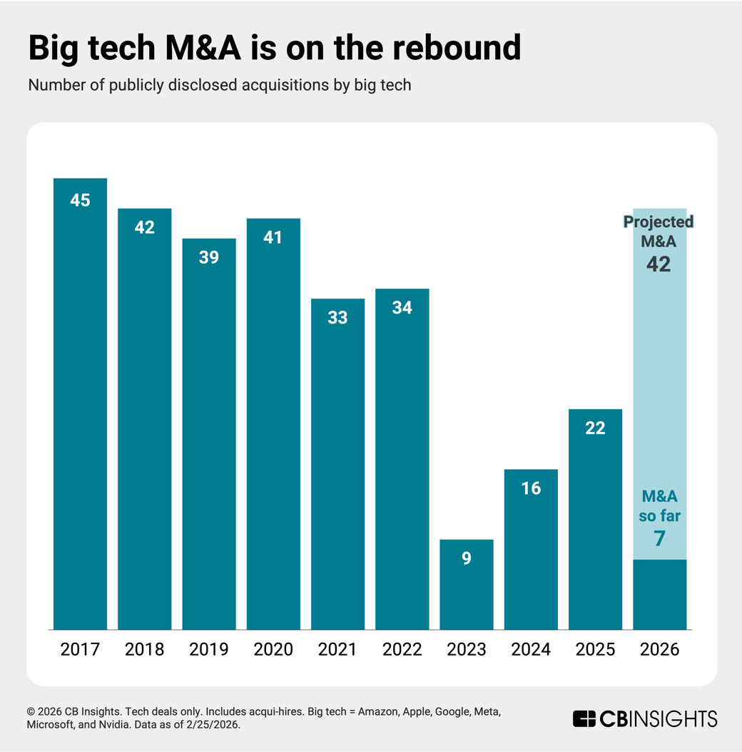 big-tech-m&a-projection
