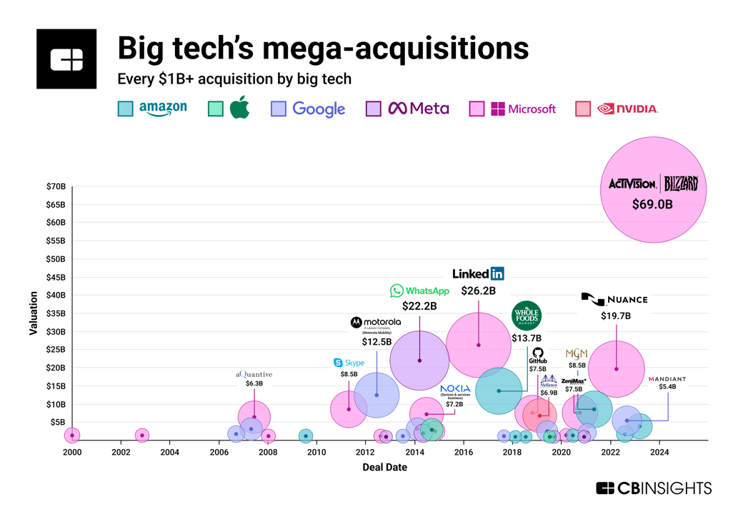 big-tech-mega-acquisitions0_04082024