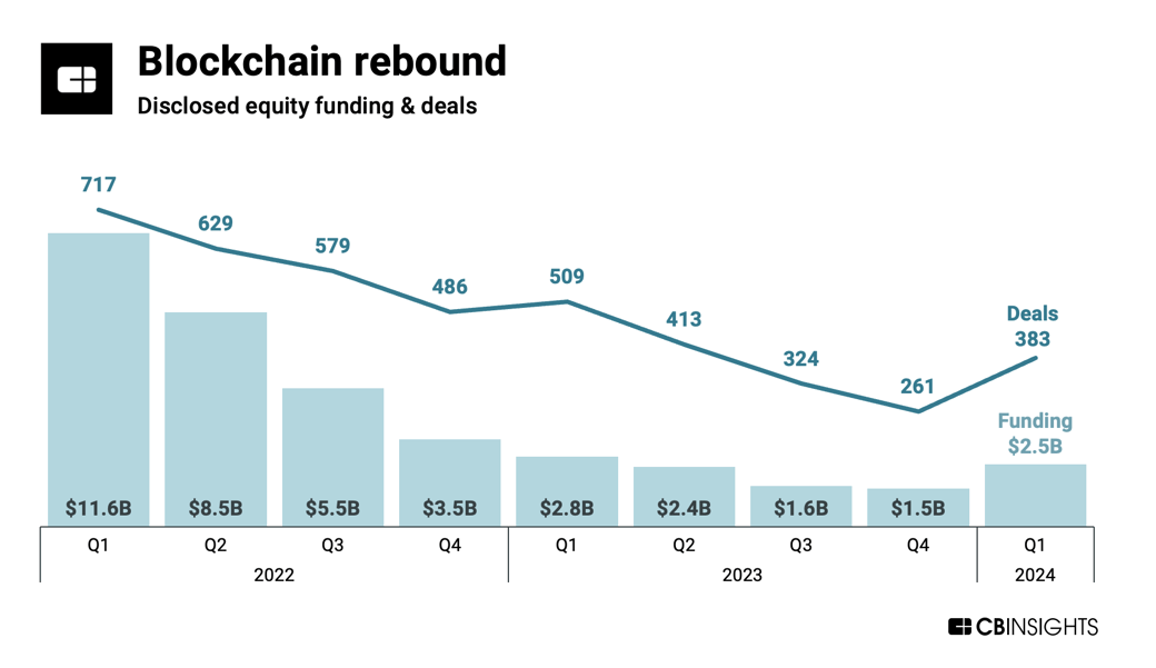 blockchain deal increase_Q124-1