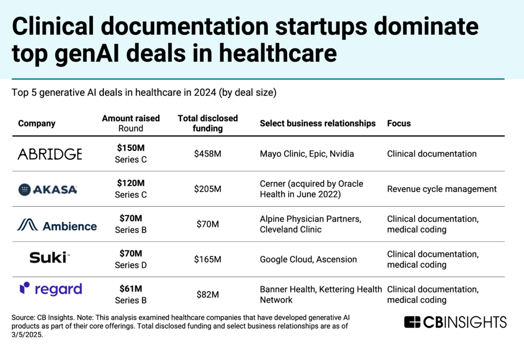 client documentation startups dominate top genai deals in healthcare-1