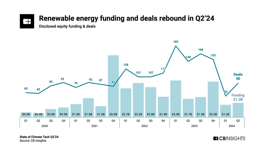 climate tech q224_renewable energy