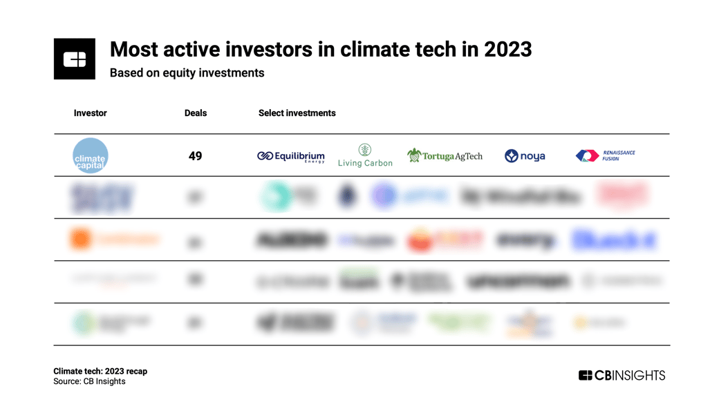 climate tech top investors_031324