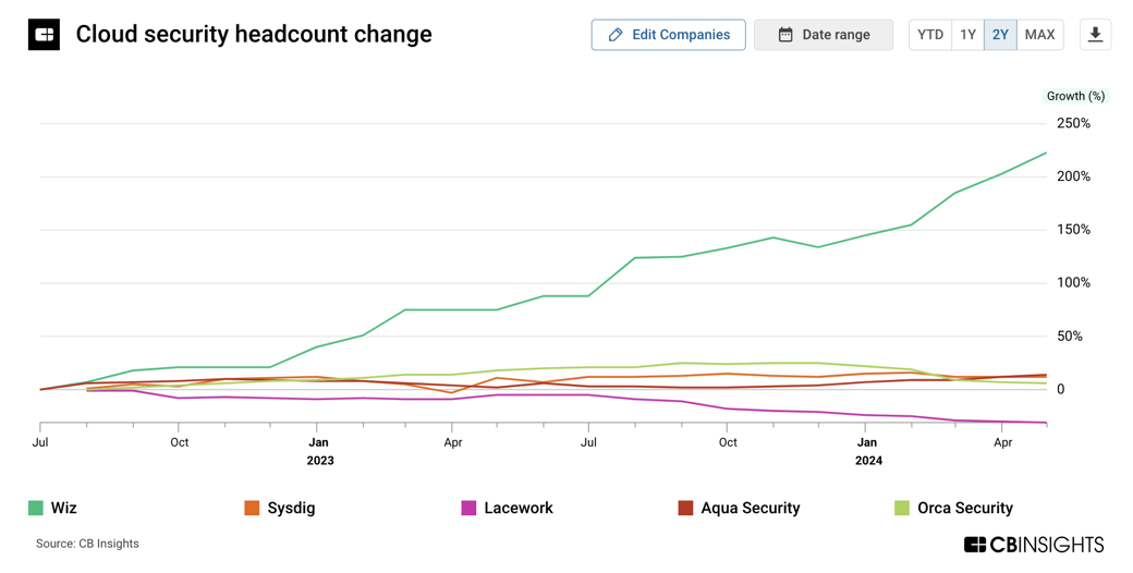 cloud-security-headcount-change