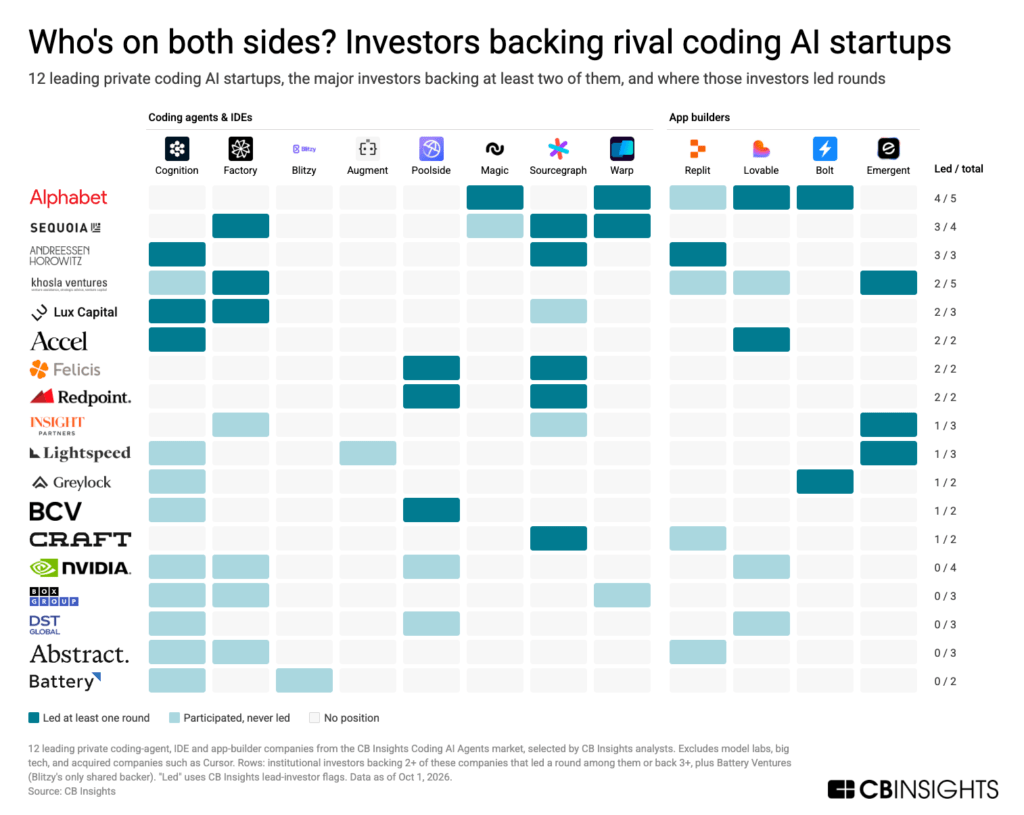 coding-agents-overlap-investors-1024x815
