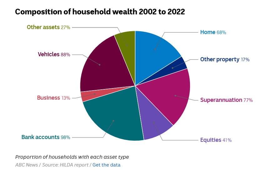 composition of household wealth 2002 to 2022