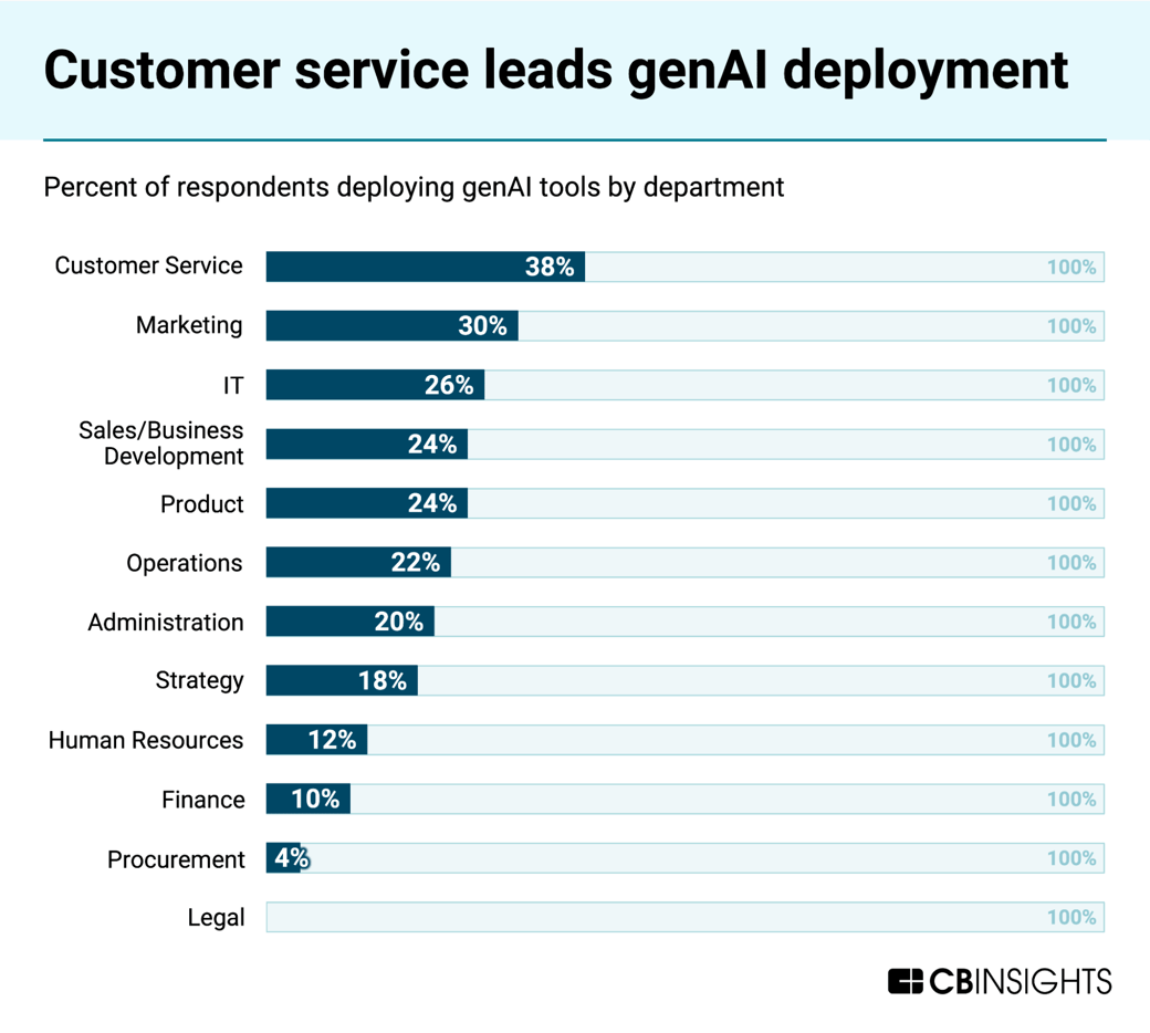 customer service leads genai deployment