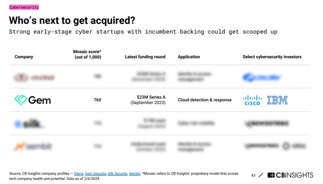 cybersecurity acquisitions tech trends blur